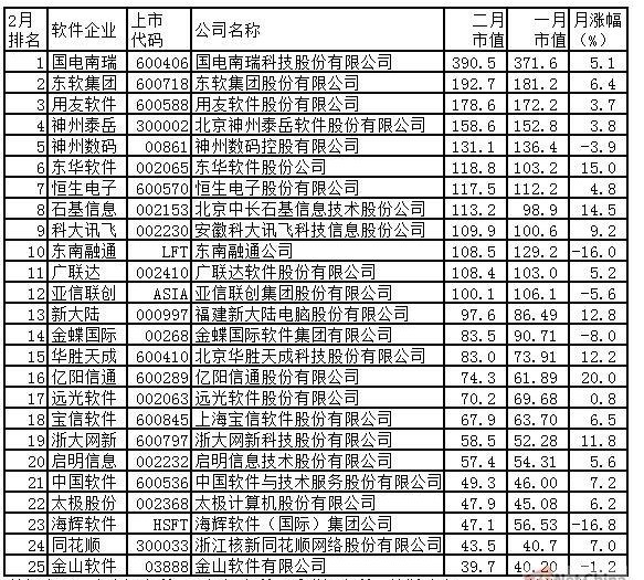 2011年2月中国软件企业市值排行榜top25 - 畅