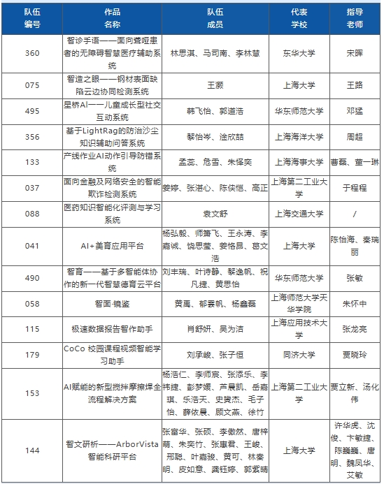 入围名单公示|第三届“天翼云杯”上海市大学生云计算应用大赛赛道决赛-DOIT-数据产业媒体与服务平台